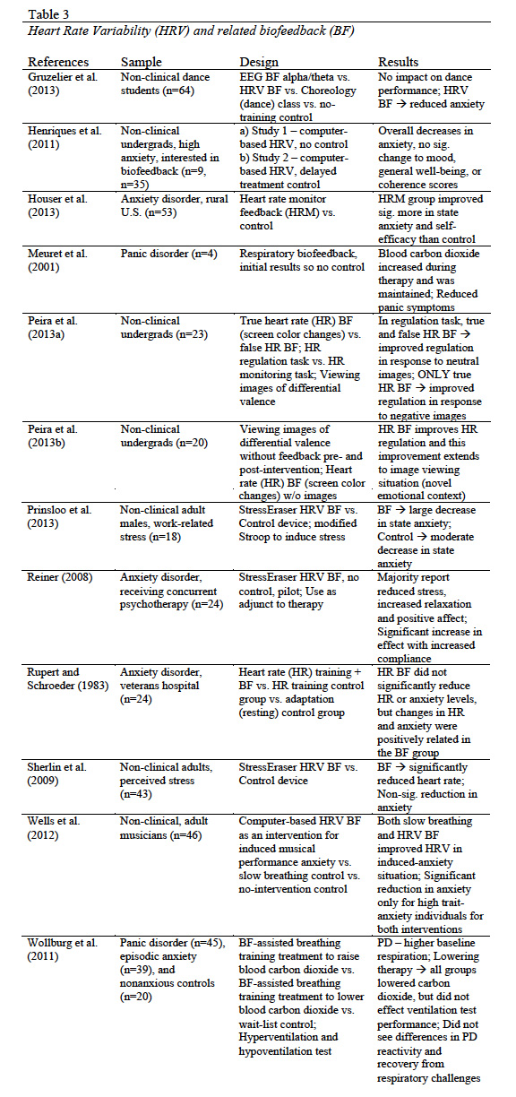 View of Biofeedback and Anxiety Disorders: A Critical Review of EMG ...